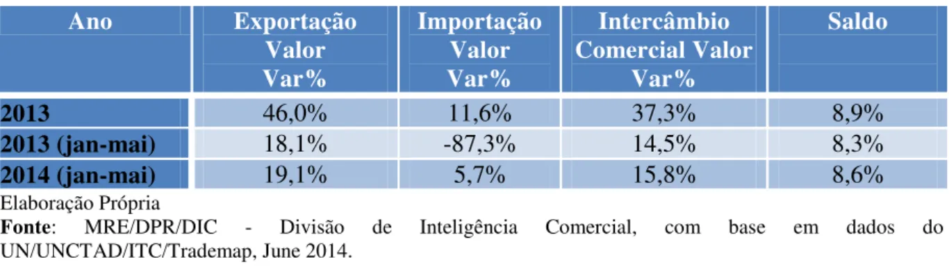 Tabela 09: Evolução do intercâmbio comercial com o Brasil US$ bilhões, FOB 