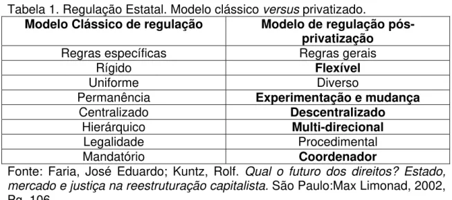Tabela 1. Regulação Estatal. Modelo clássico versus privatizado. 