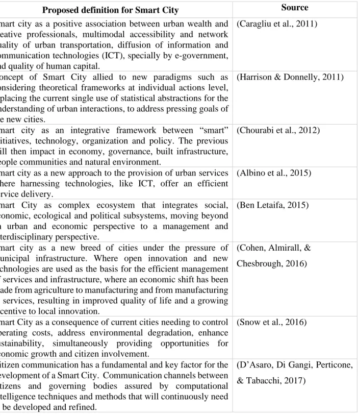 Table 1 - Proposed definitions for Smart City concept 