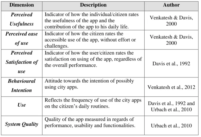 Table 3 - Research Dimensions 