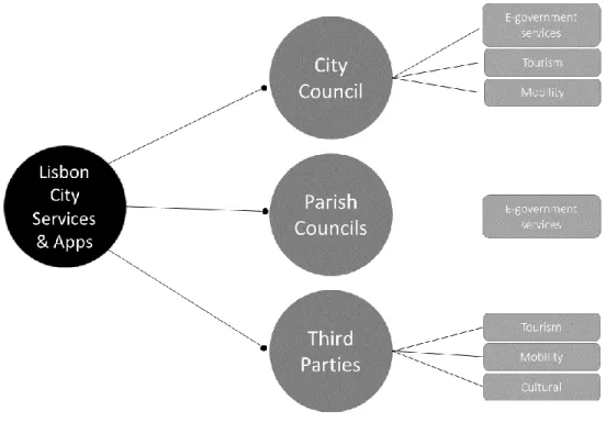 Figure 7 - City Services Diagram 