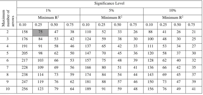 Table 6 - Sample size recommendation in PLS-SEM for a statistical power of 80%. Cohen (1992) 
