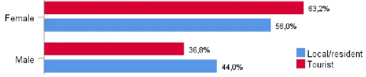 Figure 33: Tourists &amp; Locals/residents distribution 