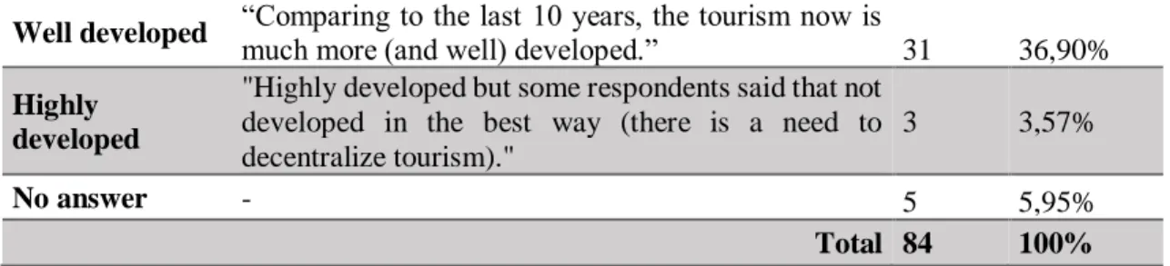 Table 4: Locals’ / residents' perceptions of the development of the tourism in Aveiro 