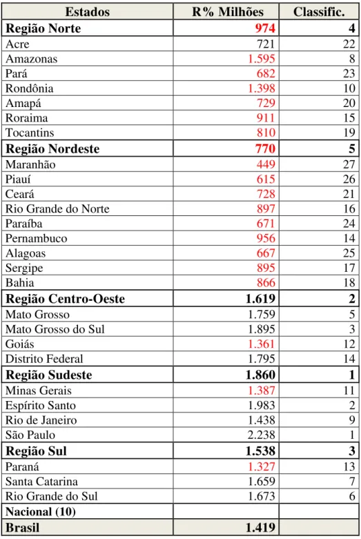 Tabela 7 - ICMS 2010 per capita em R$  