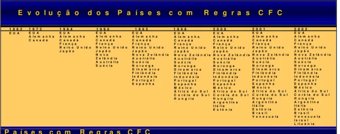 Tabela 2 – Evolução dos países com regras CFC. Fonte: MACIEL, Taísa O. Programa Atual dos  Regimes CFC