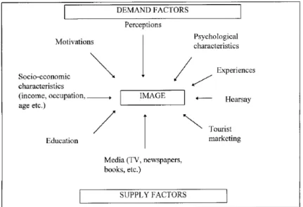 Figure 5 - Factors influencing the formation of the destination image 