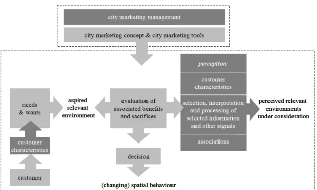 Figure 7 - City Marketing Process 