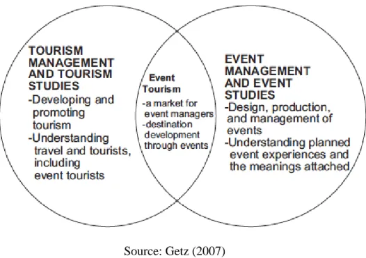 Figure 10 - Tourism and Event management  