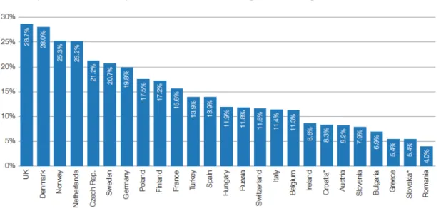 Figure 12 – Percentage of Online of Total Ad Spend in European countries, 2010 