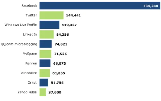 Figure 15 – Top 10 Social Networks June 2011, by unique visitors, in million 