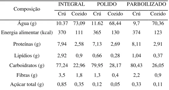 Tabela 1- Composição química e valores energéticos do grão de arroz classe longo finos (por 100 gramas)