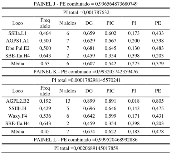 Tabela  9-  Informações  de  estatísticas  descritivas,  conteúdo  polimórfico  informativo  (PIC) e probabilidades de identidade (PI) e de exclusão (PE) dos painéis J,K,L e M