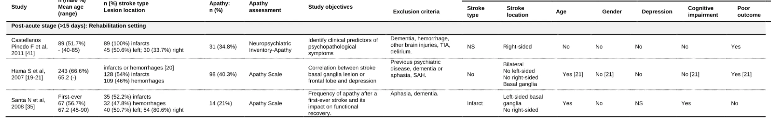 Table 1. Study characteristics. (cont.)  Study  n (male %) Mean age  (range)  n (%) stroke type Lesion location  Apathy: n (%)  Apathy 