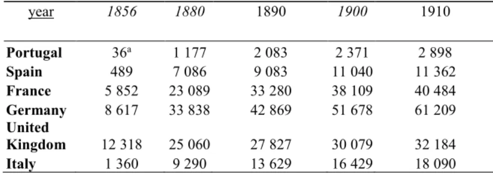 Table 1. Comparative table of the growth of European railways [14] 