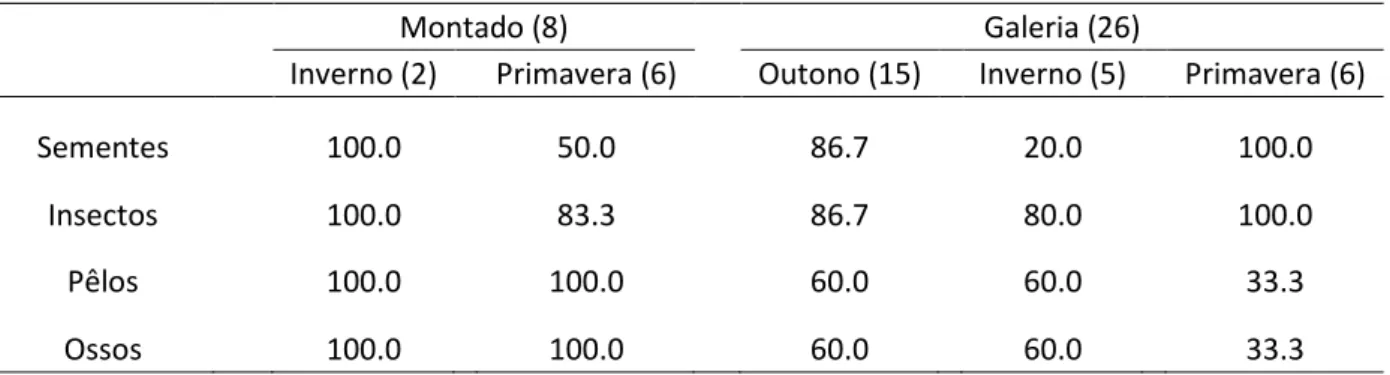 Tabela 2 Percentagens de frequência de ocorrência (PFO) das 4 categorias da análise tradicional dos  dejectos  pelo  habitat  e  estação