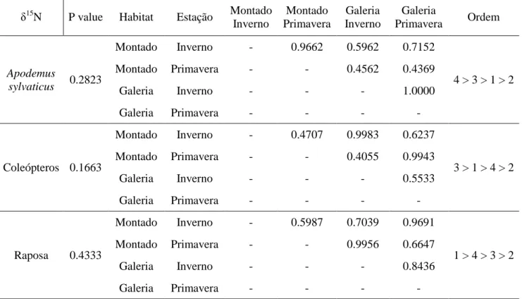 Tabela 7 Resultados dos testes post-hoc à ANOVA 2-way entre os diferentes habitats e estações para o δ 15 N nas  raposas, A