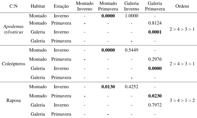 Tabela 8 Resultados dos testes de comparações de médias dos valores do rácio C:N das raposas, A