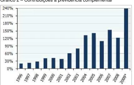 Gráfico 2 – Contribuições à previdência complementar 