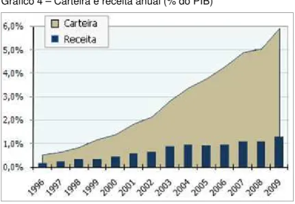 Gráfico 4 – Carteira e receita anual (% do PIB) 