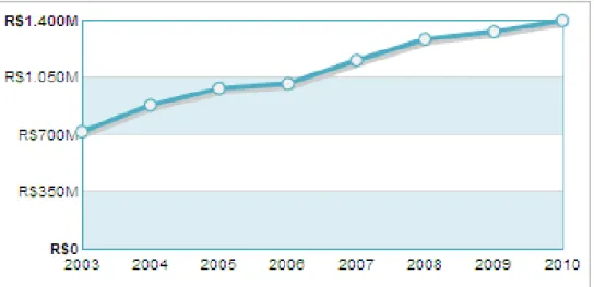 Gráfico 5: Evolução dos Benefícios de Previdência 