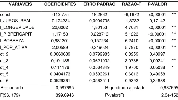 Tabela 6 – Painel de efeito fixo com dummies de tempo 