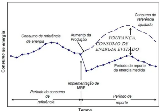 Figura 13 - Perfil do consumo de energia antes e depois da implementação de MRCE (EVO, 2009) 