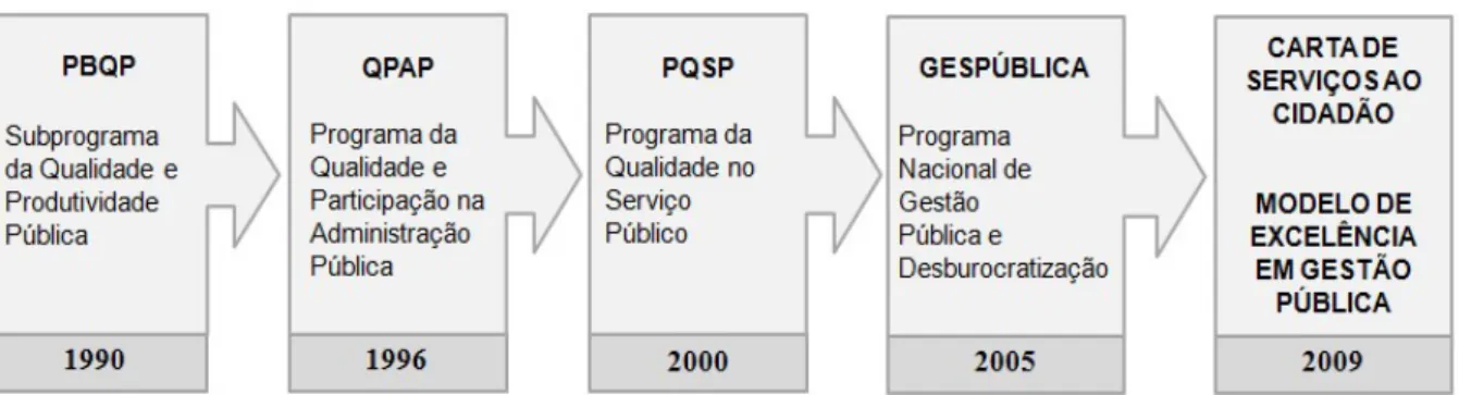 Figura 6 - Evolução histórica dos Programas de Qualidade na Administração Pública brasileira  Fonte: Alencar (2014) 