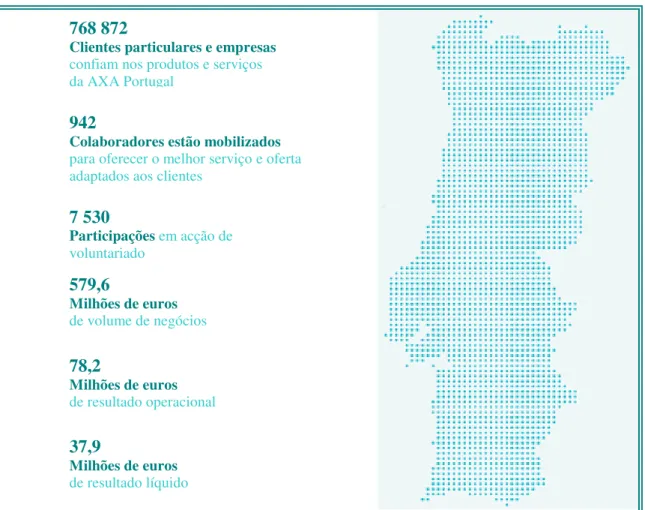 FIGURA 3. AXA PORTUGAL EM NÚMEROS – 2008 