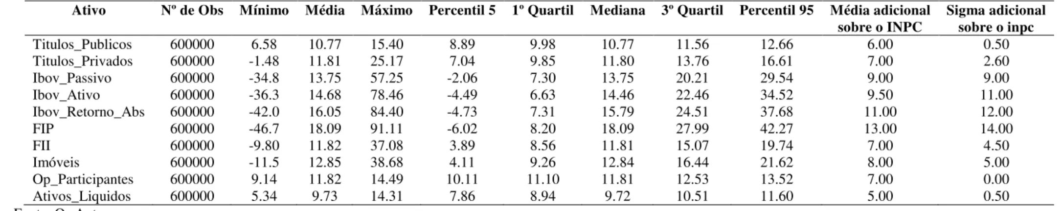 Tabela 5 - Estatísticas – Ativo 