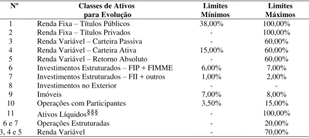 Tabela 2 - Limites Regulatórios e Gerenciais para a Alocação por Classe de Ativos