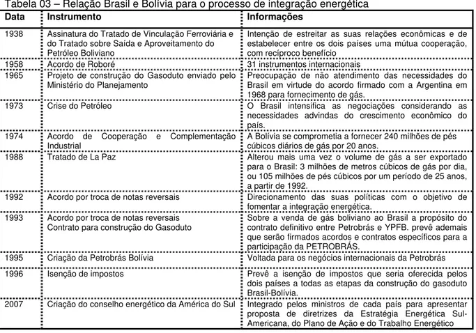 Tabela 03 – Relação Brasil e Bolívia para o processo de integração energética 