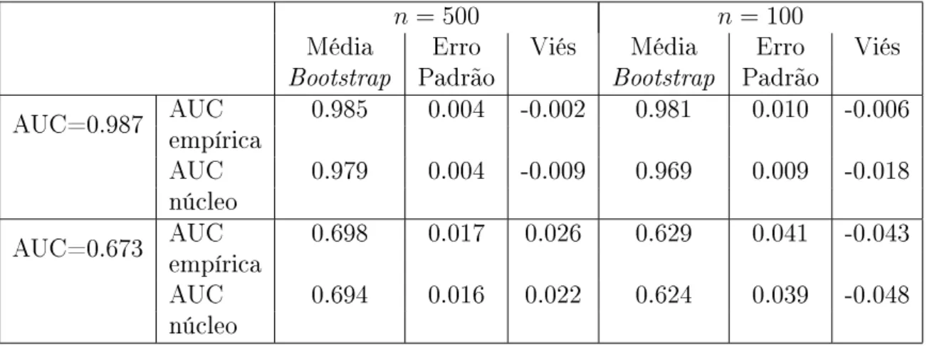 Tabela 3.1: Estimativas bootstrap da AUC considerando os métodos empírico e do núcleo para n = 500, 100 .