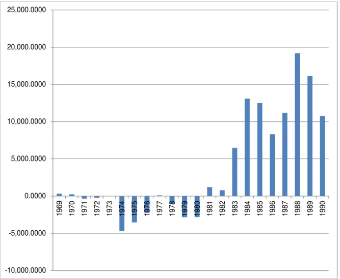 GRÁFICO 4: Balança Comercial- Saldo- US$ (milhões)- 1969 a 1990  Fonte: Balança comercial - (FOB) - saldo - US$ (milhões)  - Banco Central do Brasil, Boletim, Seção Balanço 