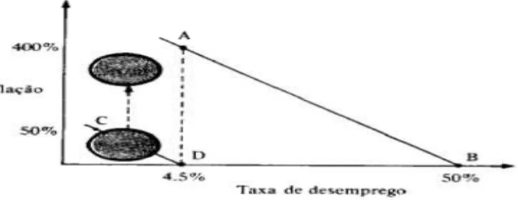 GRÁFICO 5: O Modelo Monetarista   