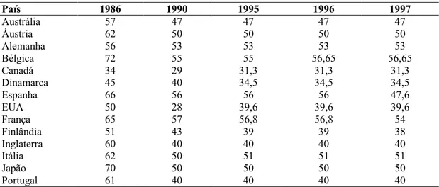Tabela 2 - Alíquotas Máximas de IRPF de 1986 a 1997 (%) em alguns países   