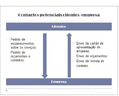 Figura 1- Contactos com potenciais clientes                                         