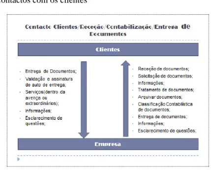 Figura 2- Contactos com clientes 