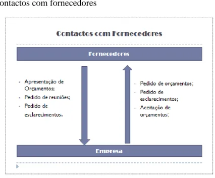 Figura 7- Contactos com fornecedores 