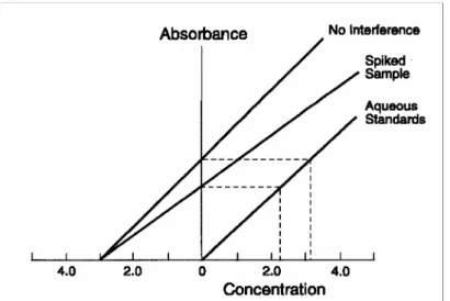 Fig. 6 - Gráfico que ilustra a aplicação do método adição padrão (Manual Perkin Elmer, 1996)