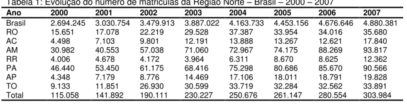 Tabela 1: Evolução do número de matriculas da Região Norte  Brasil  2000  2007 