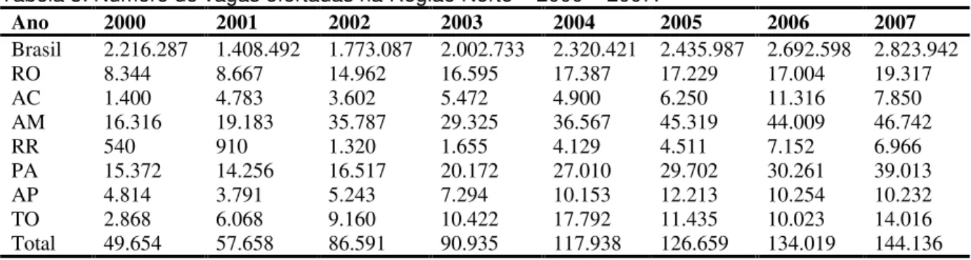 Tabela 3: Número de vagas ofertadas na Região Norte  2000  2007. 