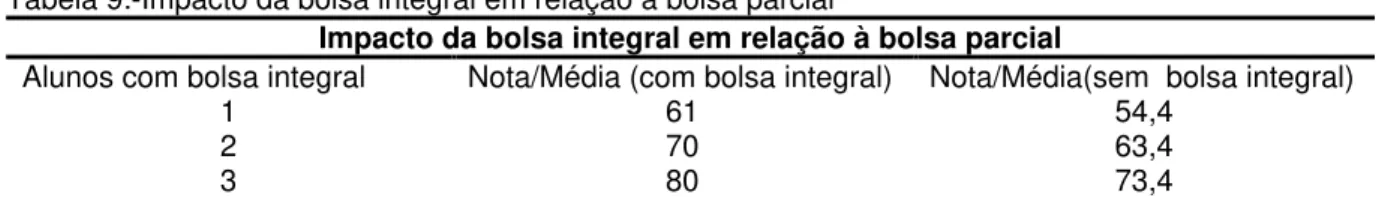 Tabela 9:-Impacto da bolsa integral em relação a bolsa parcial 