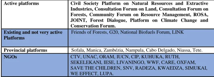 Table 4.4.1: Platforms, forums, and NGOs linked to the natural resources and extractive  industries  (source: http://www.wwf.org.mz/oportunidades/consultoria/index.cfm) 