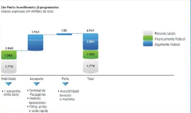 Figura 2 - Investimentos já programados (São Paulo)  Fonte: Ministério dos Esportes (2011)    