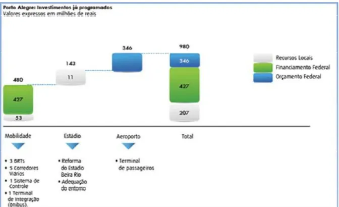 Figura 9 - Investimentos já programados (Porto Alegre)  Fonte: Ministério dos Esportes (2011)          