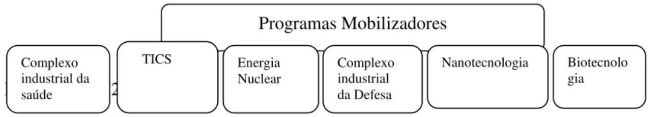 Figura 1: programas mobilizadores da PDP 