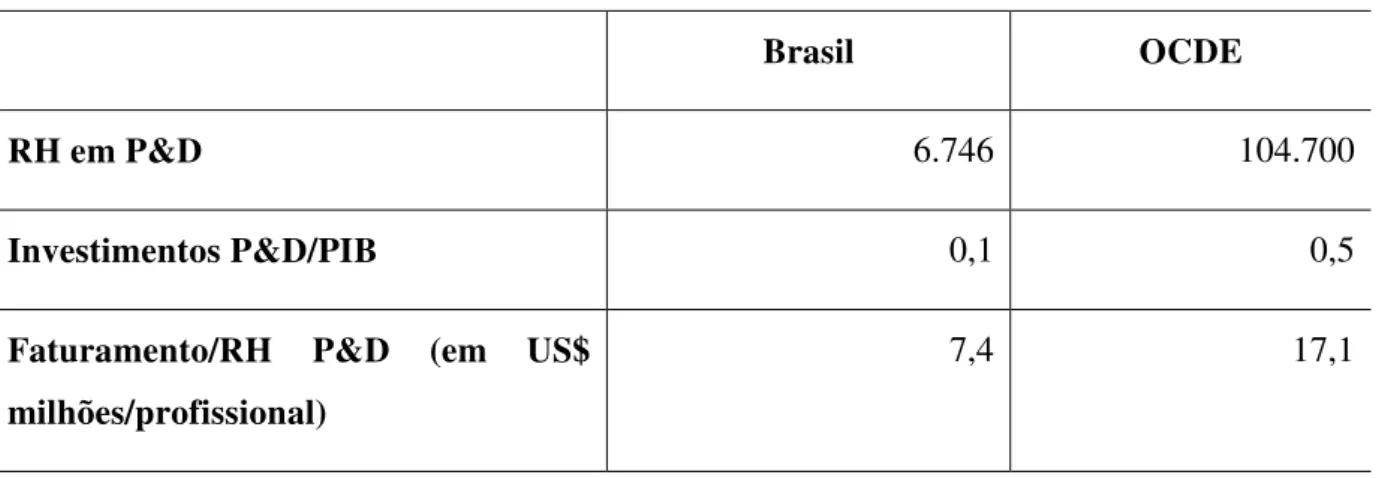 Tabela 4: Indicadores para P&amp;D da indústria de TIC, Brasil vs OCDE  
