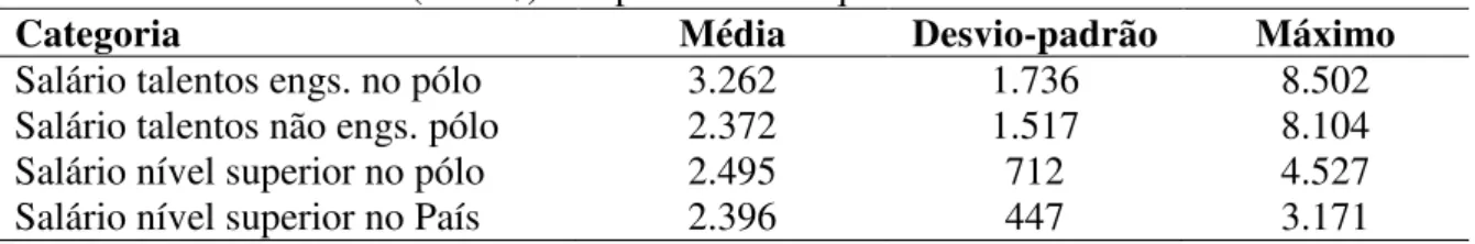 Tabela 5: salários médios (em R$) dos profissionais qualificados e dos talentos 