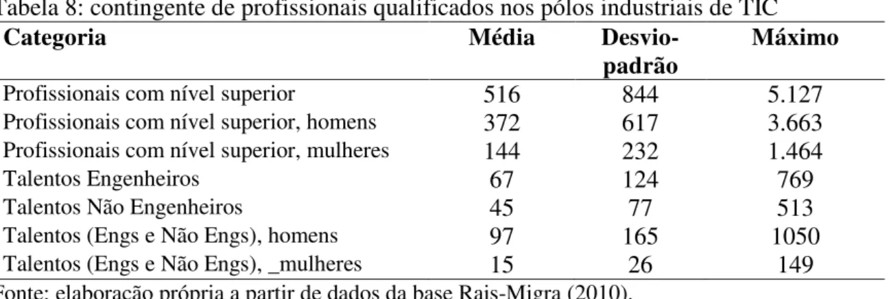 Tabela 8: contingente de profissionais qualificados nos pólos industriais de TIC  